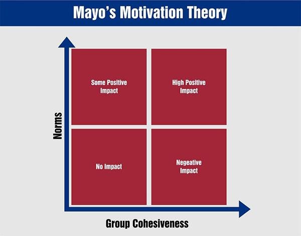 elton mayos motivation theory
